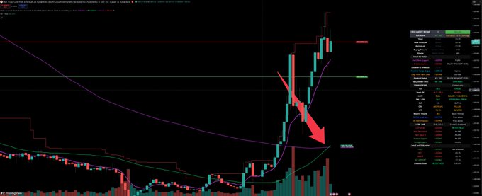 A trading chart showing a candlestick price action with a large red arrow pointing downward, indicating a potential short or sell signal.
