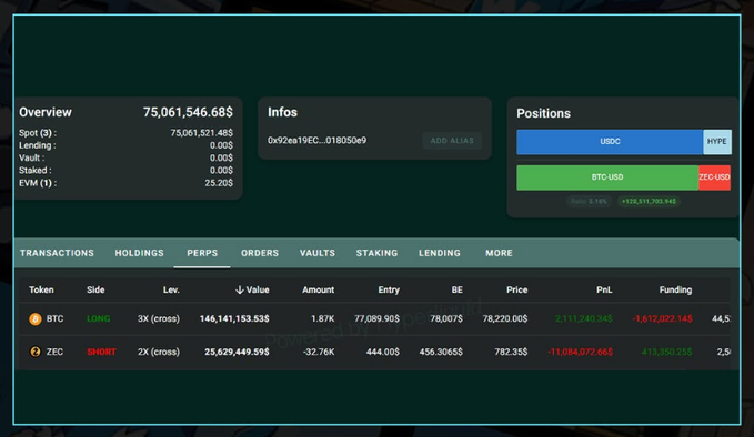 A cryptocurrency trading dashboard displaying an overview of $75,061,546.68 with positions in USDC and BTC/USD and ZEC USD.