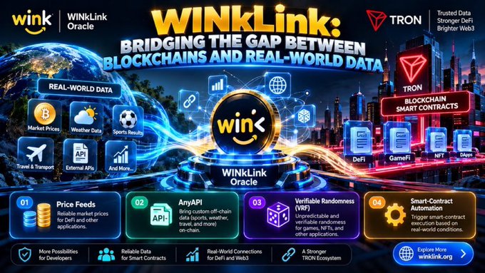 A promotional graphic for WINKLink Oracle on the TRON blockchain, with the tagline 'BRIDGING THE GAP BETWEEN BLOCKCHAINS AND REAL-WORLD DATA' and icons for Price Feeds, AnyAPI, Verifiable Randomness, and Smart-Contract Automation.