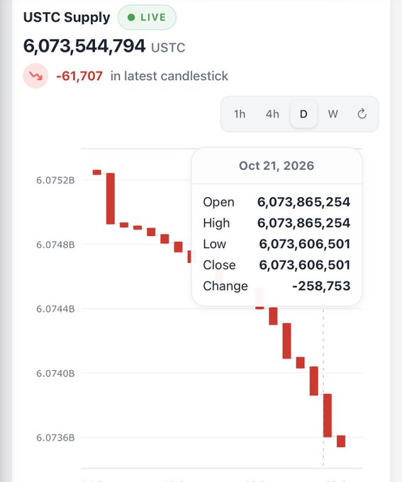 A USTC Supply candlestick chart shows a daily decline of 61,707, with a selected Oct. 21, 2026 candle reporting a 258,753-unit change—from an open/high of 6,073,865,254 to a low/close of 6,073,606,501. This supports the post’s claim that 258,753 $USTC were burned on 21.10.2026.