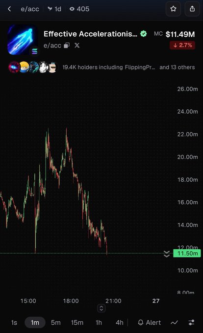 A cryptocurrency chart for 'Effective Accelerations...' (token e/acc) priced at $11.49M, down 2.7%, showing a 1-minute price trend over 1 day with 19.4K holders.