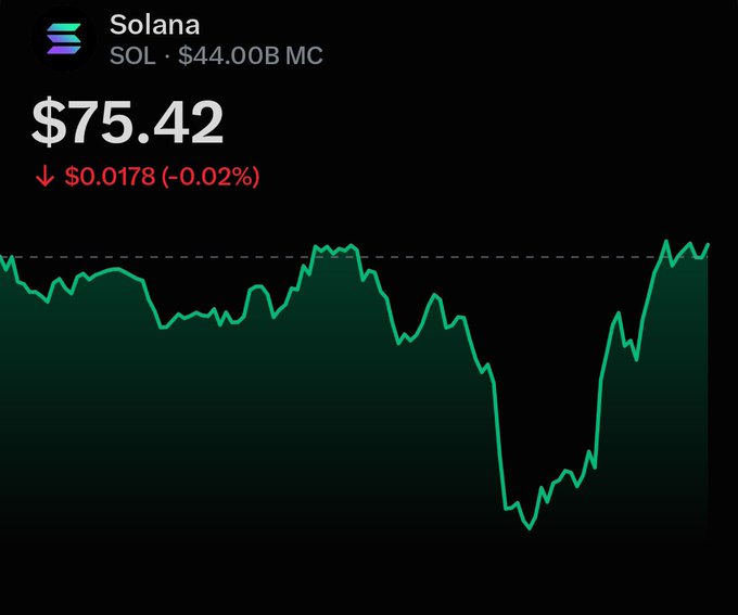A cryptocurrency price chart for Solana (SOL) showing a current price of $75.42, with a 24-hour change of -$0.0178 (-0.02%) and a $44.00B market cap.