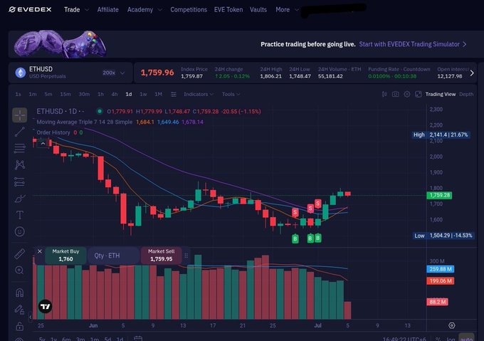 An EVEDEX trading platform interface displaying the ETHUSD perpetual contract chart at 1,759.96, showing a -1.15% daily change with candlestick and volume data.