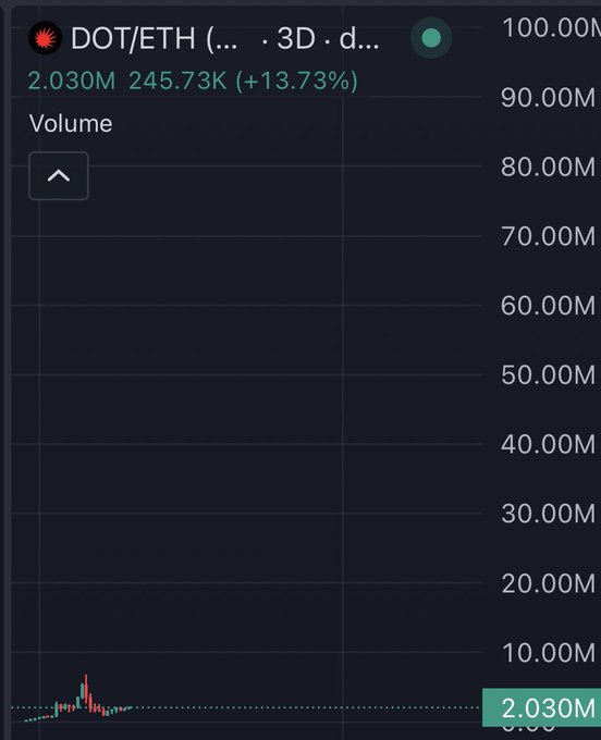 A cryptocurrency trading chart showing the DOT/ETH pair on a 3-day timeframe, displaying a price of 2.030M with a 13.73% gain and volume of 245.73K. The image illustrates the post's claim about Polkadot ($DOT) grinding upward in price, visually supporting the message about DOT's parabolic upward trajectory against Ethereum.