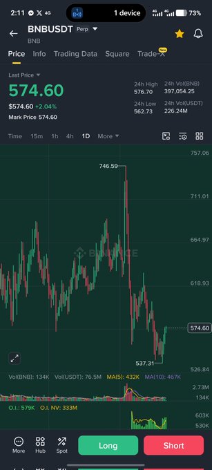 A cryptocurrency trading app screenshot showing the BNB/USDT perpetual pair at $574.60 (+2.04%), with candlestick chart, volume indicators, and Long/Short buttons at the bottom.