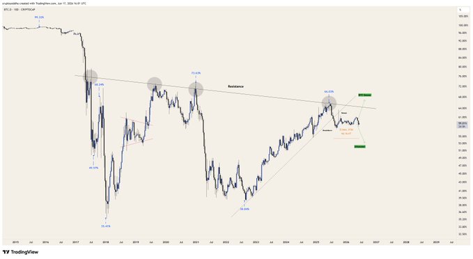 The image focuses on a graph depicting stock prices, with two lines showing different trends for Bitcoin and another currency of interest. It seems that both Bitcoin and the second currency share an upward trend over time, while there is no clear indication of dominance between them in terms of control or value. This information may help people understand how these digital currencies have performed relative to each other in recent market conditions.