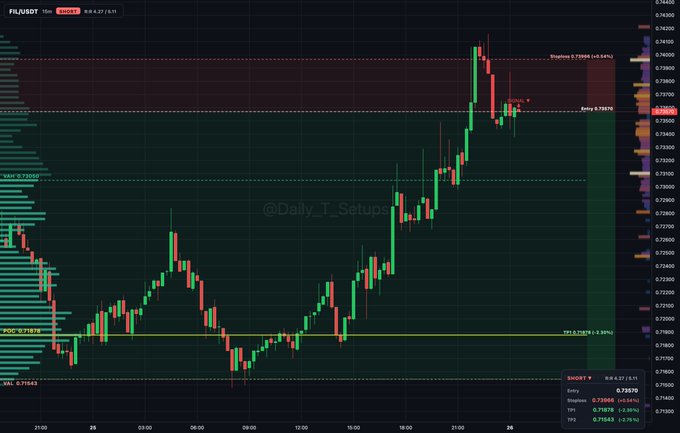 The image shows a 15-minute candlestick chart of FIL/USDT on Binance, displaying the asset's sharp rally to highs near 0.7358 followed by bearish rejection candles forming near the Value Area High at 0.7305, with key support levels marked at POC 0.71878 and VAL 0.71843.

The chart visually confirms the short setup's thesis, illustrating the price action's flush into the VAH zone where sellers are distributing, validating the bearish entry near 0.7358 with stops above 0.73975 and downside targets aligning with the 0.71878 POC support.