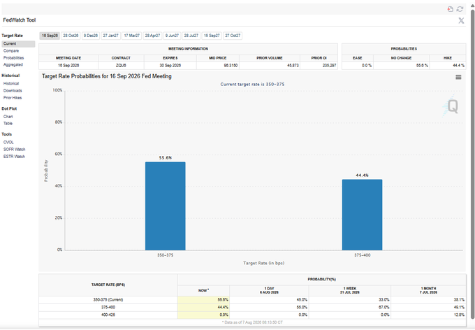 FedWatch tool showing target rate probabilities for the 16 Sep 2026 FOMC meeting, with a 55.6% chance of a rate between 350-375 bps and 44.4% for 375-400 bps.