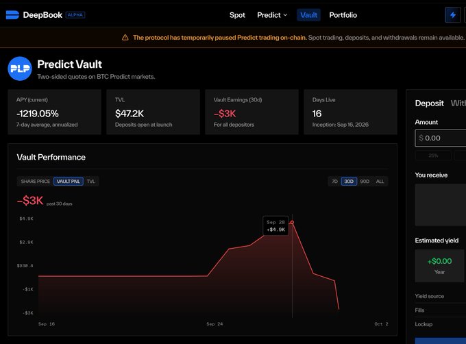 DeepBook Alpha interface showing a 'Predict Vault' page with FLp token details, including APY of -1219.05%, TVL of $47.2K, vault earnings of -$3K, and a performance chart showing losses from Sep 28 onwards.