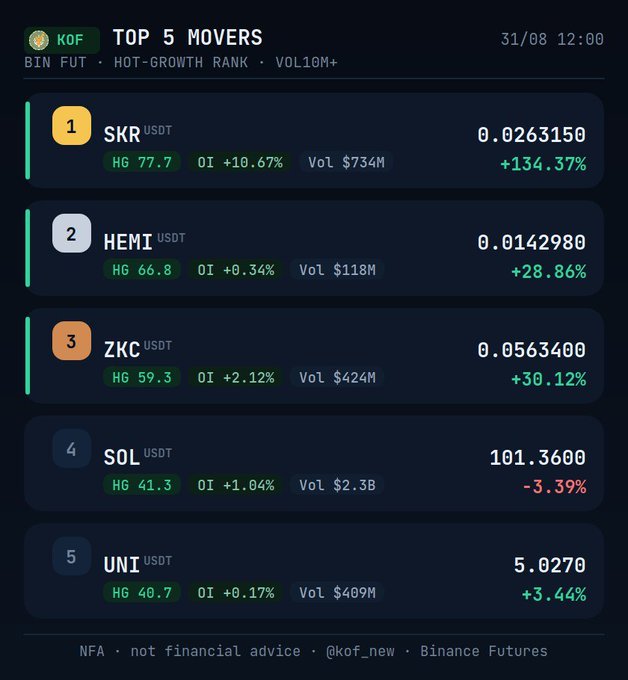 A cryptocurrency chart titled 'TOP 5 MOVERS' dated 31/08, showing Binance Futures tokens SKR, HEMI, ZKC, SOL, and UNI with their respective price changes, including SKR at +134.37%.