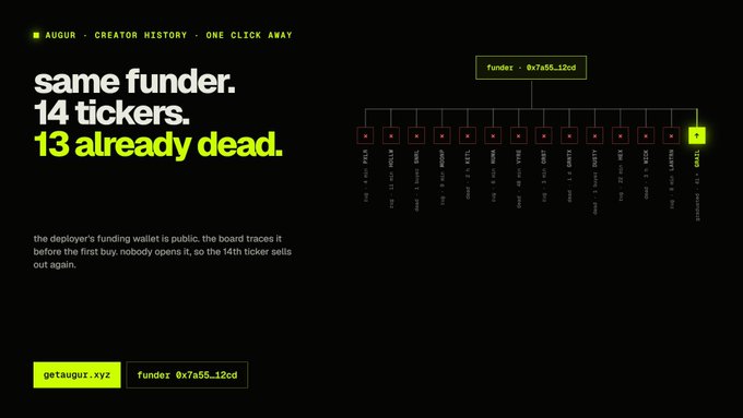 A dark-themed infographic with text reading 'same funder. 14 tickers. 13 already dead.' showing a wallet address '0x7a55...12cd' branching into multiple dead tickers, with a tagline about a public deployer wallet being traced.