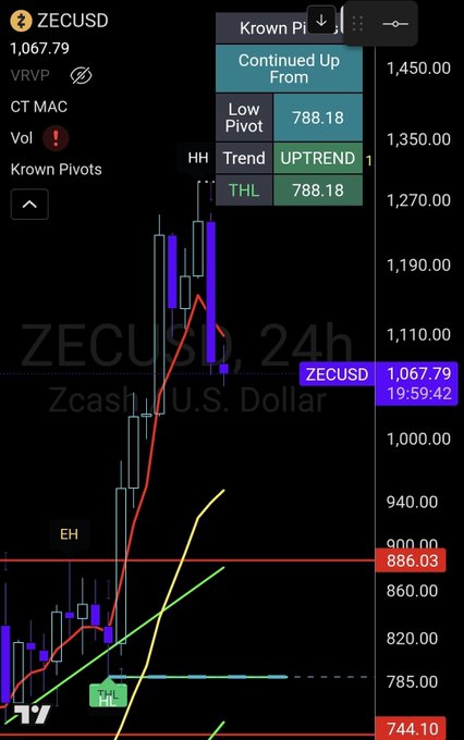 The image shows a TradingView chart of ZECUSD (Zcash/U.S. Dollar) on a 24-hour timeframe with a current price of $1,067.79, displaying a "Krown Pivots" indicator showing an UPTREND with a Low Pivot at $788.18 and T-H-L support at the same level. The chart illustrates "phase 1 underway" of the uptrend, with price having recently broken above resistance (marked EH) near $886.03 and continuing upward from the $788.18 pivot low, confirming bullish momentum as indicated by the red trend line rising through recent candlesticks.