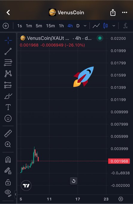 A TradingView chart of VenusCoin/XAUT on a 4-hour timeframe shows the token at $0.001968, down 26.10% (-0.0006949), featuring a central rocket illustration symbolizing the post's "to the moon" theme. The chart supports the author's bullish stance on buying more $Venuscoin ahead of an anticipated BNB season, with the rocket graphic reinforcing their optimistic price prediction despite the current dip.