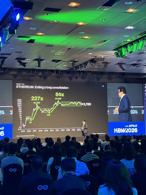 A presenter stands on a stage at the KBW2026 conference (with UPbit branding) addressing an audience, with a large screen displaying an Ethereum chart titled "ETHEREUM: Exiting a long consolidation" showing metrics like "227x" and "54x".