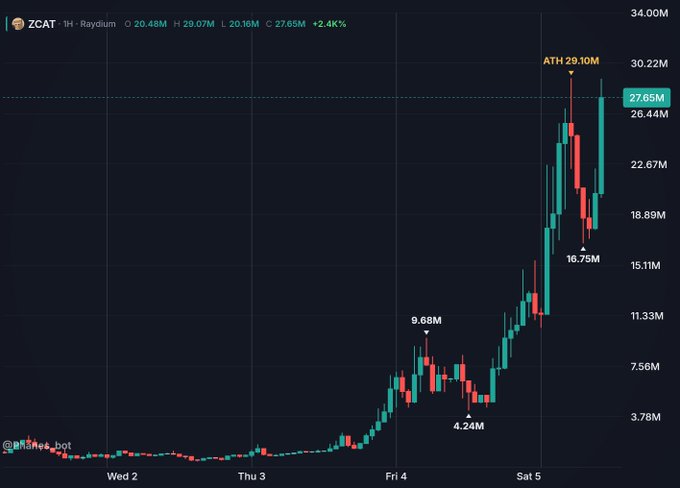 A cryptocurrency candlestick chart for ZCAT on Raydium showing a dramatic price increase from around $4.24M to an all-time high of $29.10M before pulling back, with current price at $27.65M (+2.4%).
