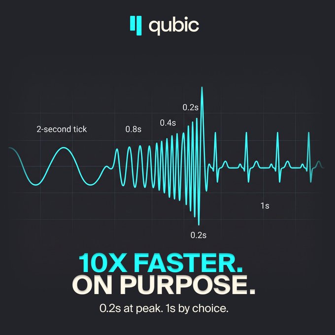 A Qubic-branded infographic shows a waveform-style graph illustrating the network's tick time accelerating from a "2-second tick" down to "0.2s" at peak, with the headline "10X FASTER. ON PURPOSE." and the tagline "0.2s at peak. 1s by choice." — visually representing the post's claim of a 10x speed improvement in just over a month.