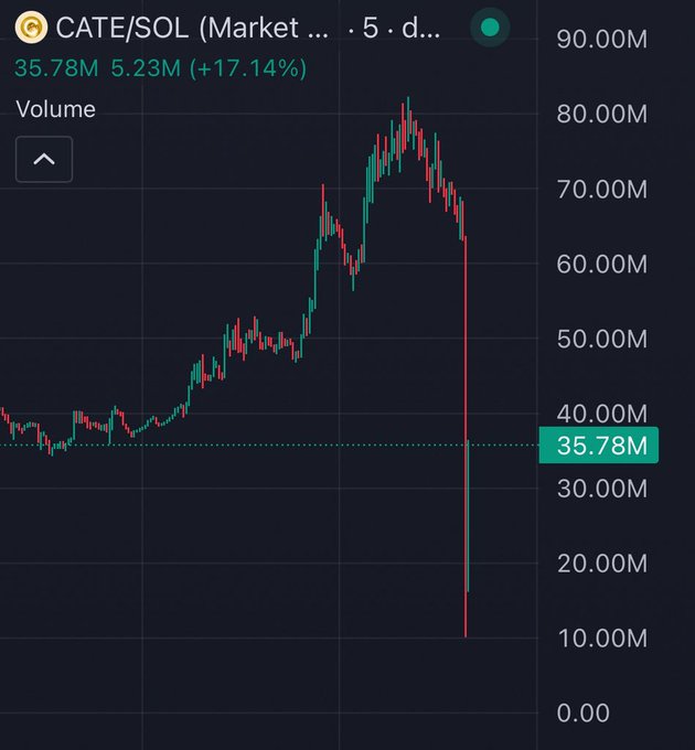 This chart shows the drastic crash of CATE/SOL, which dropped approximately 90% to 35.78M, aligning with the user's post about a suspension and a significant price drop.