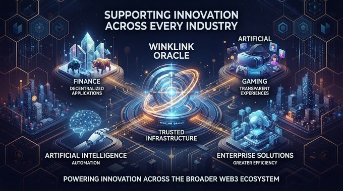 Promotional graphic titled 'SUPPORTING INNOVATION ACROSS EVERY INDUSTRY' shows WinkLink Oracle powering sectors including Finance, Gaming, AI, Enterprise Solutions, and Trusted Infrastructure. Subtitle: 'POWERING INNOVATION ACROSS THE BROADER WEB3 ECOSYSTEM'.