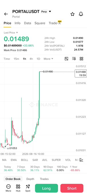 The image displays a Binance trading chart for PORTALUSDT perpetual showing a +33.66% price surge to $0.01489, with a sharp vertical candlestick spike around the August 15-16, 2025 timeframe and a 24-hour trading volume of $24.57M. This visual aligns with the post's claim that PORTAL is "pumping," providing concrete evidence of the sudden upward price action being referenced.