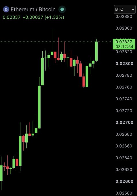 A candlestick chart of Ethereum/Bitcoin (ETH/BTC) trading at 0.02837, up 1.32% (+0.00037), shows a strong upward trend with green candles dominating the recent price action, visually supporting the post's claim that ETH is pumping against Bitcoin.