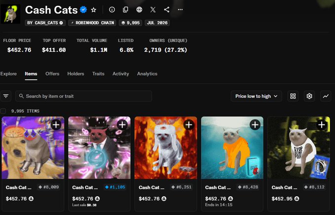 A NFT marketplace listing page for "Cash Cats" on the Rootinhood Chain, showing a floor price of $452.76, top offer of $411.60, total volume of $1.1M, and 6.8% listed.