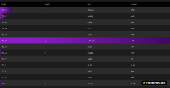 The image shows a table with purple lines, likely representing different prices for items or services. The text in the image reads "SPY already has $1.3 BILLION worth of sig Dark pool prints at 754.33 This will be a giant print once it is fully updated by EOD". The main focus of this image is to inform viewers about the value and price of the items or services being offered, possibly related to cryptocurrency trading or investment opportunities.