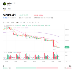 A stock chart showing NVIDIA (NVDA) at $209.41 with a decline of -9.37 (-4.29%), displaying candlestick data.