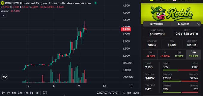 A Dexscreener chart showing $ROBIN/WETH on Uniswap with the market cap climbing from $1.4M to $2.85M (currently +39.22% in 24h, $116K liquidity), illustrating the clean 2x move referenced in the post where the user advises taking profits on the Robinhood-themed meme coin before chasing further highs.