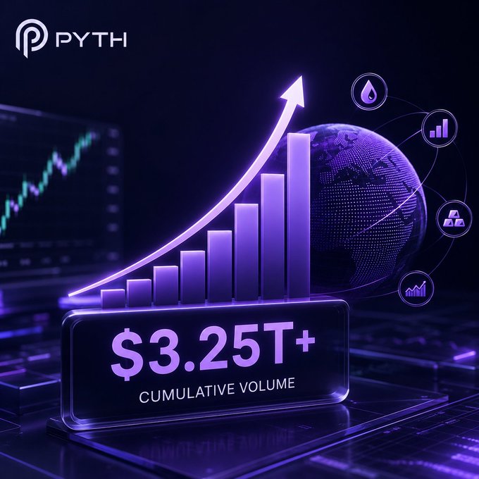 Pyth Network ($PYTH) celebrates surpassing $3.25T in cumulative volume, visualized through a glowing purple ascending bar chart and upward arrow set against a digital globe, reinforcing the post's message of rapidly expanding onchain infrastructure growth.