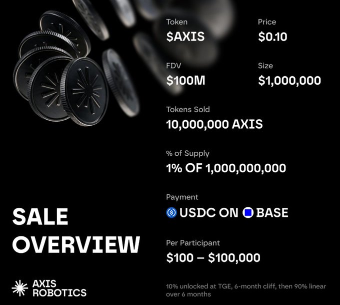 A token sale overview for $AXIS by AXIS Robotics, showing a price of $0.10, $100M FDV, $1,000,000 size, 10,000,000 AXIS sold (1% of 1,000,000,000 supply), with payment in USDC on BASE and per participant amounts of $100–$100,000.