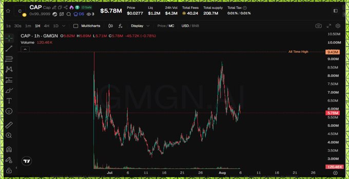 A 1-hour candlestick chart of $CAP (Cap) on the GMGN platform shows a volatile price action between roughly $4M and $9M, with current price at $5.78M and a 24h change of -45.72% (-$4.78%), supporting the post's observation that the token saw strong action in late July before pulling back to these support levels.