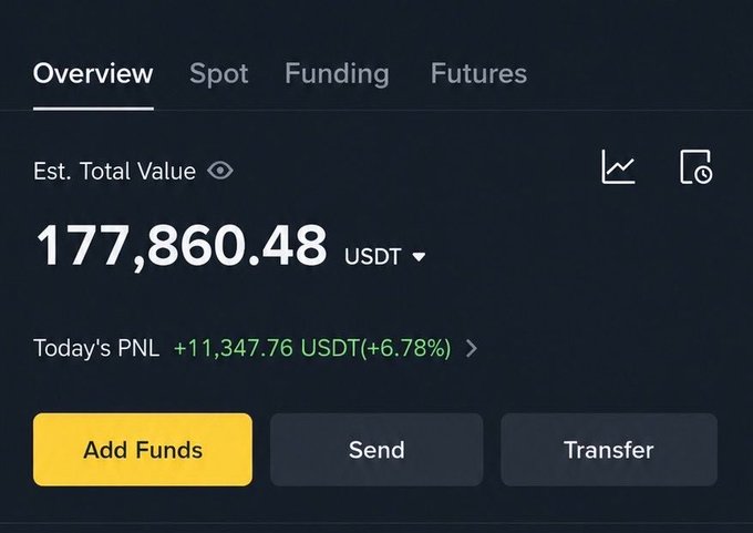 A cryptocurrency trading app dashboard shows an Est. Total Value of 177,860.48 USDT with Today's PNL at +11,347.76 USDT (+6.78%) and buttons for Add Funds, Send, and Transfer.