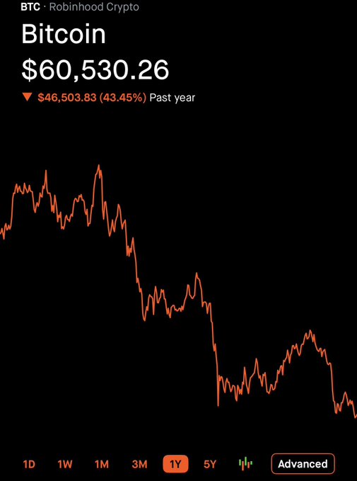 A Robinhood Crypto chart shows Bitcoin (BTC) at $60,530.26, down $46,503.83 (43.45%) over the past year, with a steep downward trend line illustrating the heavy selling pressure that has fueled widespread bearish sentiment online. The visual reinforces the post's point that extreme fear and hate surrounding Bitcoin may signal a contrarian buying opportunity.
