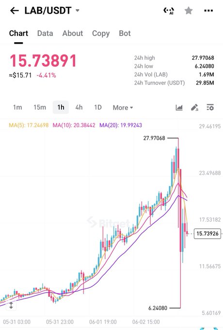 !!!The price has been going down for the past hour but there's no indication of it crashing yet."