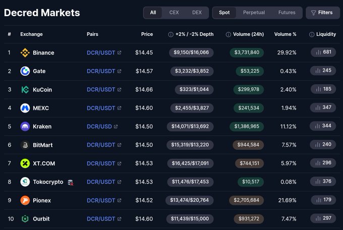A screenshot of Decred Markets data showing DCR/USDT and DCR/USD trading pairs across exchanges including Binance, Gate, KuCoin, MEXC, and Kraken.