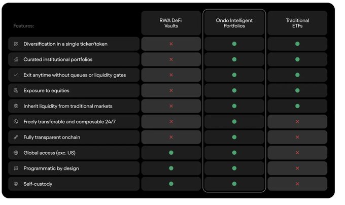 The image is a comparison table highlighting the features of RWA DeFi Vaults, Ondo Intelligent Portfolios, and Traditional ETFs, showing that Ondo Intelligent Portfolios uniquely combine strengths from both worlds—offering institutional portfolio construction, diversification, deep public-market liquidity, as well as 24/7 transferability, self-custody, and onchain transparency.