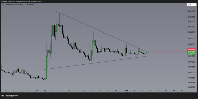 A 12-hour candlestick chart for the TLM/USDT pair shows price consolidating within a symmetrical triangle pattern between roughly 0.001350 and 0.002100 on TradingView, with the apex tightening near the highlighted 0.001678 resistance level where a breakout could trigger a sharp upward move.