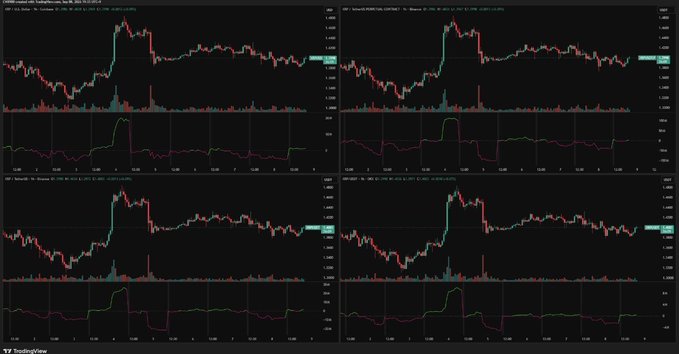 Four financial trading charts displaying candlestick patterns and volume bars on a dark background, viewed through TradingView.