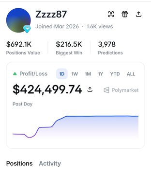A Polymarket profile page for user "Zzzz87" (joined March 2026) shows a daily profit of $424,499.74, with $692.1K in open positions, a $216.5K biggest win, and 3,978 total predictions, complementing the post highlighting their World Cup betting success on USA and Argentina advancing.
