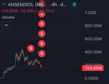 A 4-hour candlestick chart of ANSEM/SOL (meme token) shows the price declining -17.70% from ~188M to 154.80M market cap, with five red "S" sell markers stacked along the price action visualizing the $1.5M whale sell-off mentioned in the post.