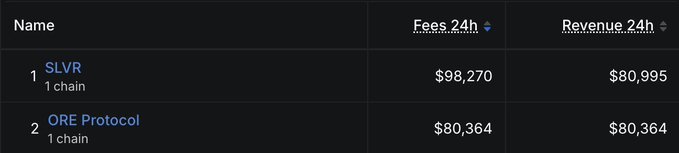 A leaderboard displays SLVR ranking #1 with $98,270 in fees and $80,995 in revenue over 24 hours, while ORE Protocol sits at #2 with $80,364 in fees and $80,364 in revenue. The data visually supports the post's claim that $SLVR (just 2 months old) has surpassed the more established $ORE Protocol (40 months) in fee generation within a 24-hour period.