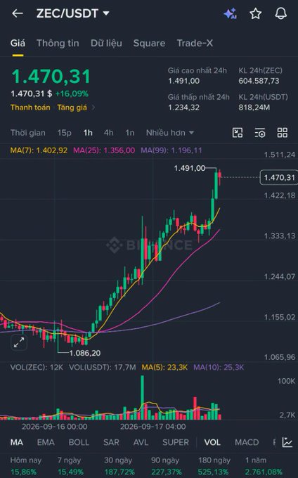 Binance cryptocurrency trading chart for ZEC/USDT pair showing current price of 1,470.31 (+16.09%), 24h high of 1,491.00, with candlestick chart displaying significant upward trend and moving averages.