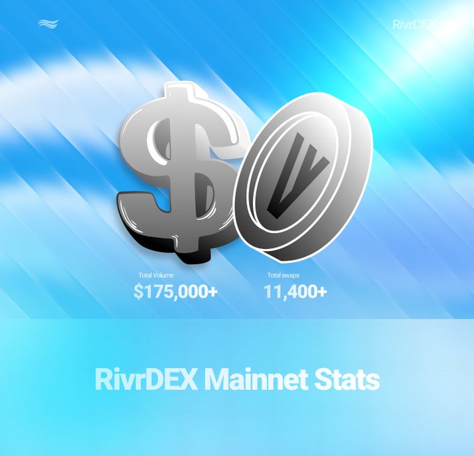 A RivrDEX mainnet statistics graphic shows a dollar sign and coin icons with 'Total Volume $175,000+' and 'Total swaps 11,400+'.