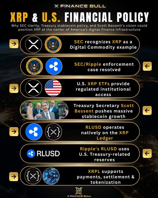 The infographic, titled "XRP & U.S. Financial Policy," outlines key developments positioning XRP at the center of America's digital-finance infrastructure, including the SEC recognizing XRP as a Digital Commodity, the resolved SEC/Ripple enforcement case, the availability of U.S. XRP ETFs, Treasury Secretary Scott Bessent's push for stablecoin growth, and RLUSD stablecoin's native operation on the XRP Ledger. These regulatory and policy milestones visually reinforce the post's argument that XRP's long regulatory fight has ended and that U.S. financial policy is now aligning with the system XRP was built to serve.