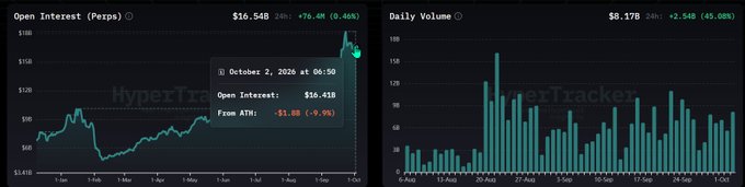 Two financial charts from HyperTracker displaying 'Open Interest (Perps)' at $16.54B (+76.4%) and 'Daily Volume' at $8.17B (+2.54B), with a tooltip showing data from October 2, 2020.