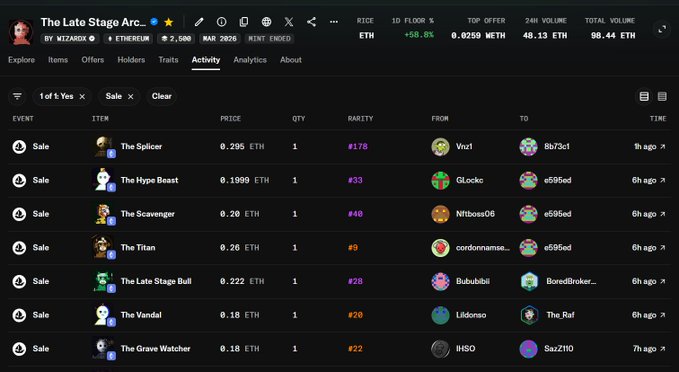 A screenshot of OpenSea's activity page for "The Late Stage Arc..." NFT collection displays recent 1-of-1 sales including The Splicer (#178), The Hype Beast (#33), The Scavenger (#40), and The Titan (#9), with prices ranging from 0.18 ETH to 0.295 ETH. The collection shows a 58.8% increase, a 0.0259 WETH top offer, 48.13 ETH in 24-hour volume, and 98.44 ETH total volume, illustrating the high trading activity referenced in the post about 1-of-1 sales and 48 ETH in 24-hour volume.