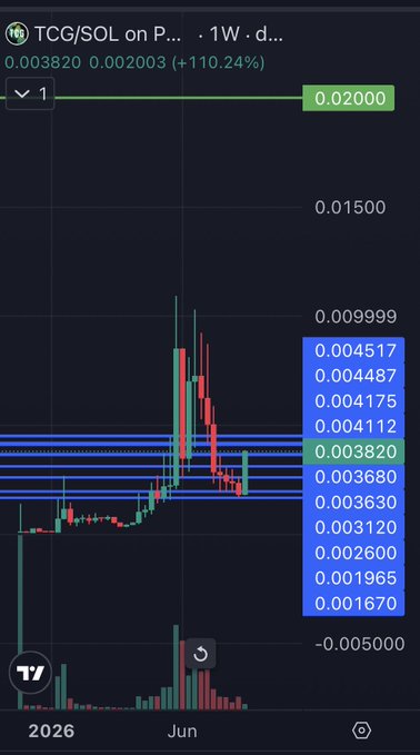 A TradingView candlestick chart for TCG/SOL on a weekly timeframe shows a dramatic spike around June, with the token rising +110.24% to a high of 0.02000 from a current price of 0.003820, accompanied by a series of horizontal support/resistance levels ranging from 0.001670 to 0.004517. The post humorously critiques the token's declining market capitalization chain—from $500M down to $3.8M—while the chart visually reinforces this volatility with its sharp pump-and-crash pattern.
