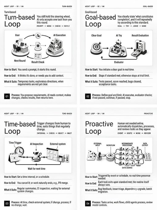 The image presents a four-panel framework diagram illustrating different "Agent Loop" patterns: **Turn-based Loop**, **Goal-based Loop**, **Time-based Loop**, and **Proactive Loop**, each detailing how they start, end, suit, and process tasks through numbered steps from 01 to 04.

It visually breaks down loop engineering concepts—showing distinct user-AI interaction models like prompt-driven turn loops, goal-defined task loops, scheduled time-based triggers, and autonomous event-driven workflows—directly supporting the post's claim that Claude Code has formalized loop engineering as a structured discipline.