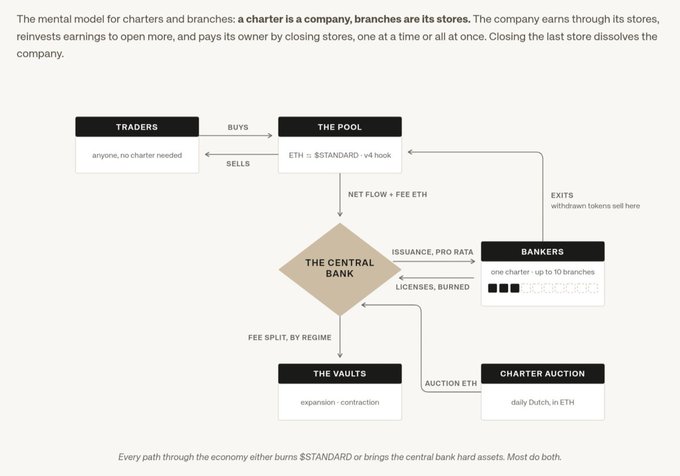 A flowchart titled 'The mental model for charters and branches' explaining an economy where a charter is a company and branches are its stores. The diagram maps the flow of ETH between Traders, The Pool, Bankers, The Central Bank, The Vaults, and a Charter Auction.