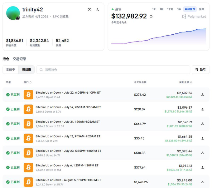 The image shows a Polymarket profile for "trinity42," joined in April 2026 with 3.9K views, displaying a portfolio value of $132,982.92 (up 6,549.28% year-to-date), alongside a transaction history of multiple successful "Bitcoin Up or Down" bets with returns ranging from 93.24% to 646.38%, illustrating the ground-out, trade-by-trade profits referenced in the post.